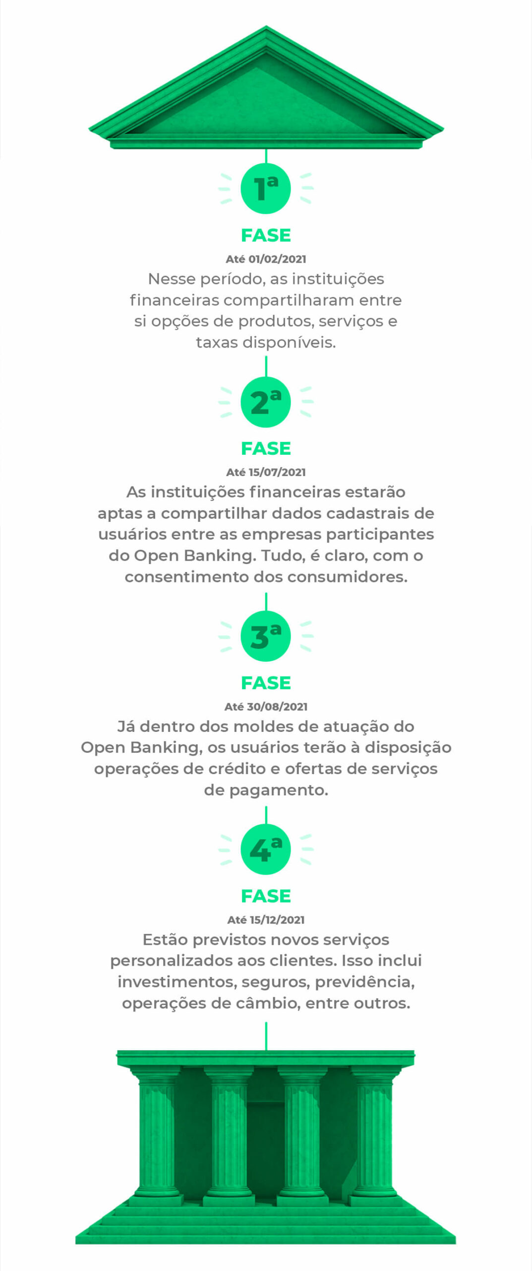 Fases de implementação do Open Banking | QuiteJá