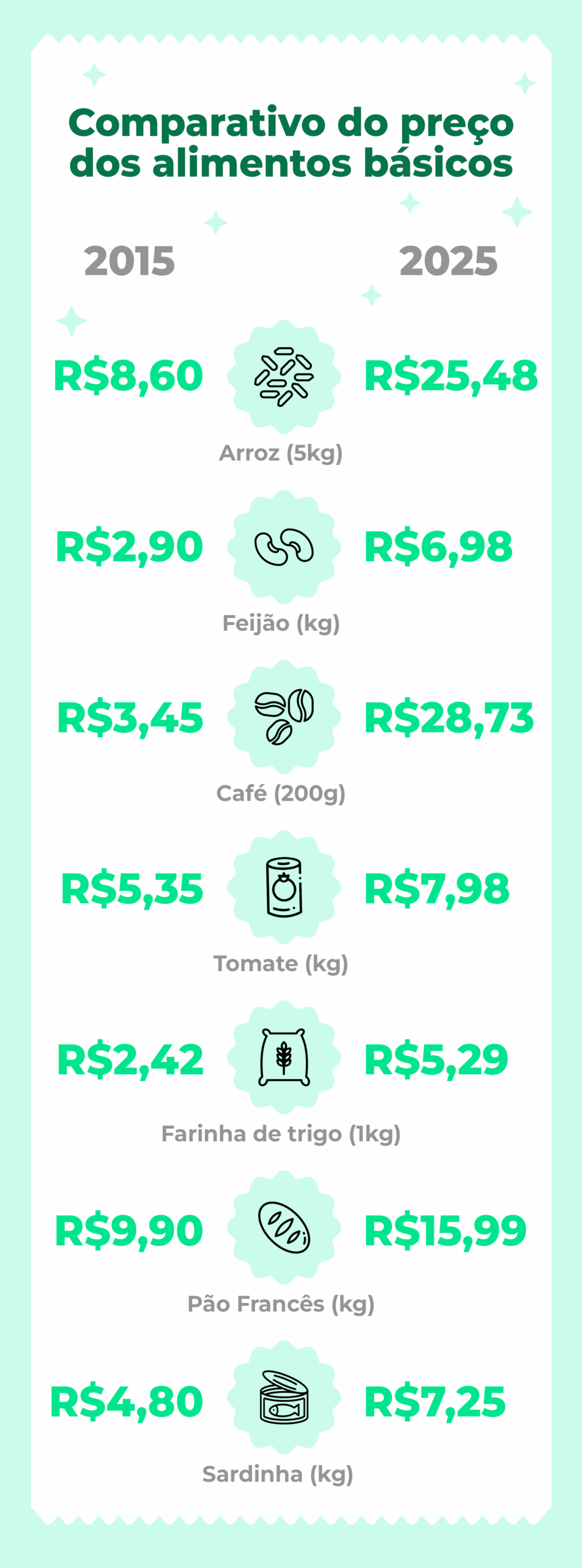Entenda mais sobre o aumento da cesta básica em 2025 | QuiteJá