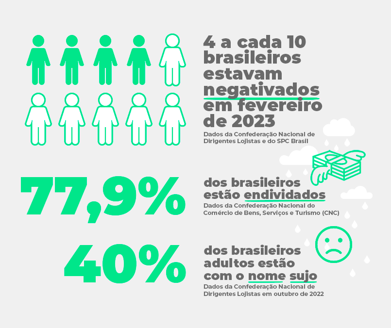 Estatísticas do nome sujo no Brasil | QuiteJá