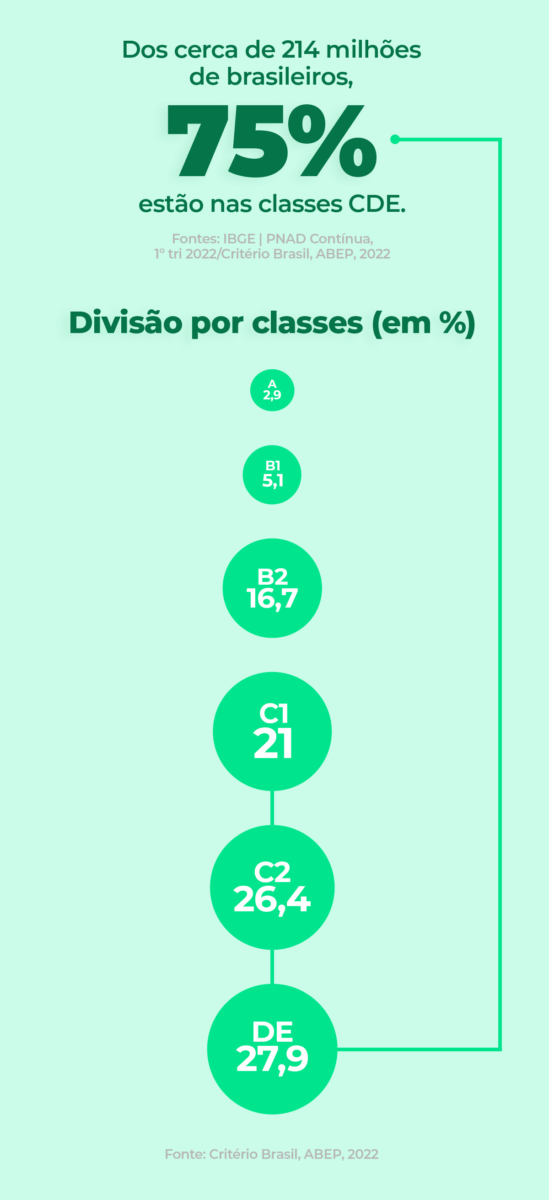 Qual é Sua Classe Social Em 2024? Descubra Aqui | QuiteJá