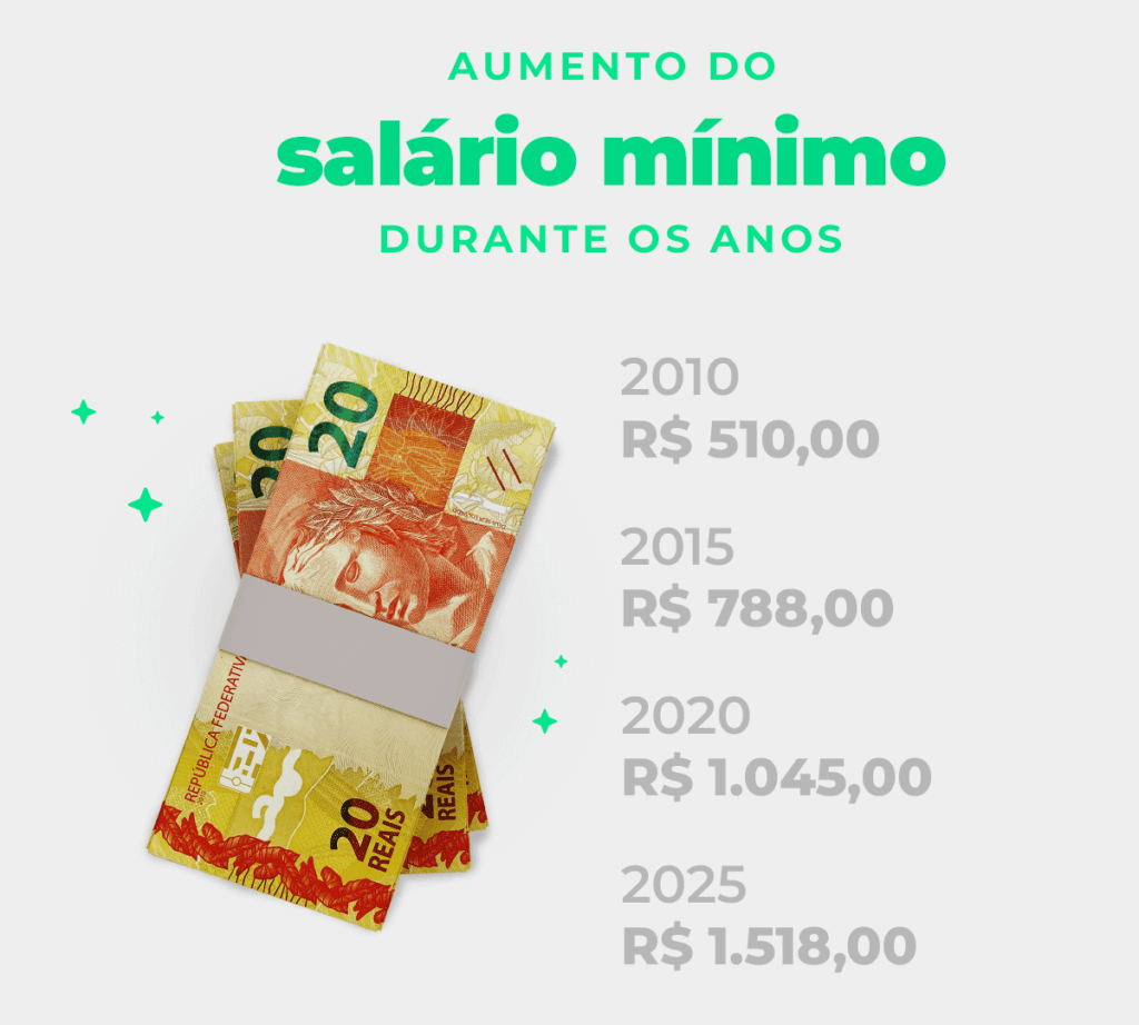 Salário mínimo após reajuste; Confira o valor | QuiteJá